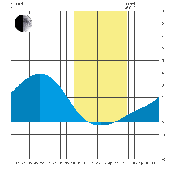 St. Michael tide chart for Wednesday, October 29, 2025