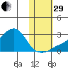 St. Michael tide chart for Wednesday, October 29, 2025