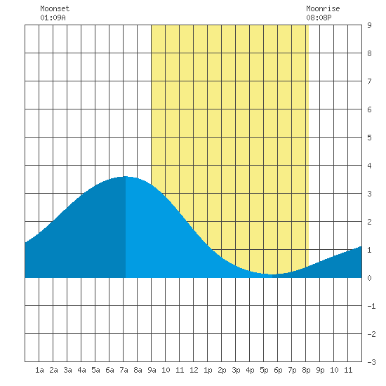 St. Michael tide chart for Thursday, October 2, 2025