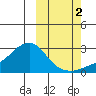 St. Michael tide chart for Thursday, October 2, 2025