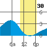 St. Michael tide chart for Thursday, October 30, 2025
