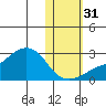 St. Michael tide chart for Friday, October 31, 2025