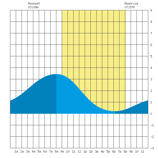 St. Michael tide chart for Friday, October 3, 2025