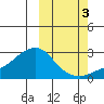 St. Michael tide chart for Friday, October 3, 2025