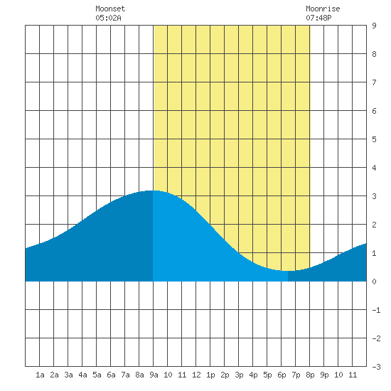 St. Michael tide chart for Saturday, October 4, 2025