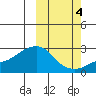 St. Michael tide chart for Saturday, October 4, 2025