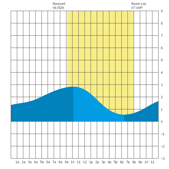 St. Michael tide chart for Sunday, October 5, 2025