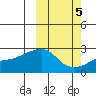 St. Michael tide chart for Sunday, October 5, 2025