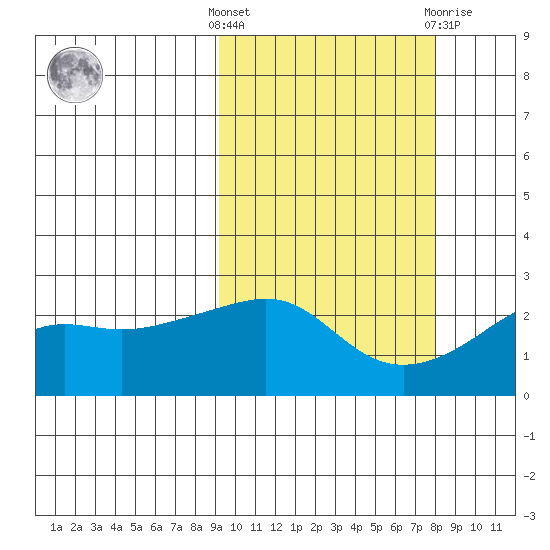 St. Michael tide chart for Monday, October 6, 2025