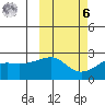 St. Michael tide chart for Monday, October 6, 2025