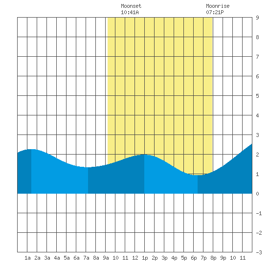 St. Michael tide chart for Tuesday, October 7, 2025
