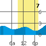 St. Michael tide chart for Tuesday, October 7, 2025