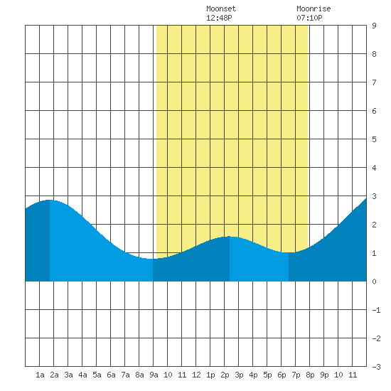 St. Michael tide chart for Wednesday, October 8, 2025