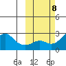St. Michael tide chart for Wednesday, October 8, 2025