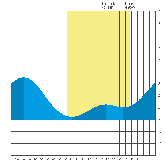 St. Michael tide chart for Thursday, October 9, 2025