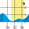 St. Michael tide chart for Thursday, October 9, 2025
