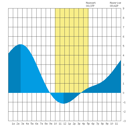 St. Michael tide chart for Monday, November 10, 2025