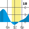 St. Michael tide chart for Monday, November 10, 2025