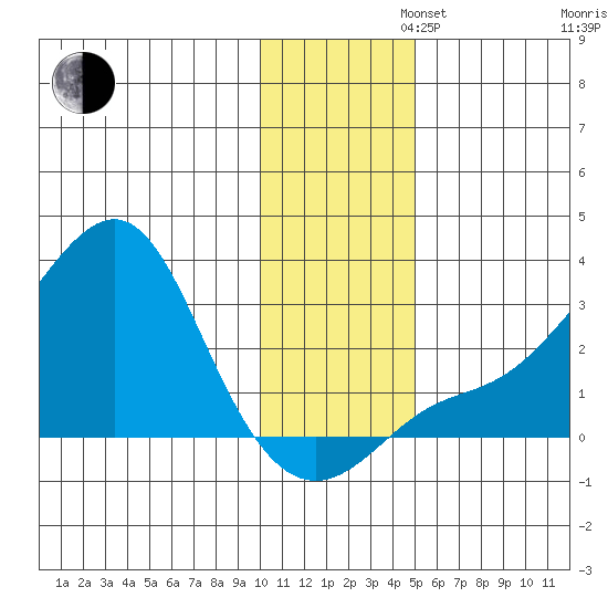 St. Michael tide chart for Tuesday, November 11, 2025