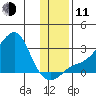 St. Michael tide chart for Tuesday, November 11, 2025