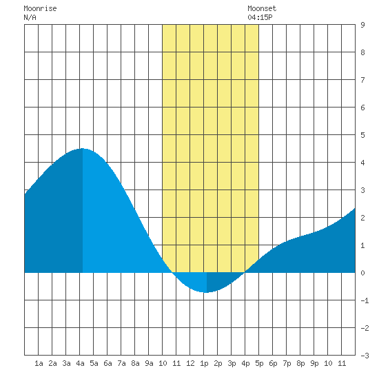 St. Michael tide chart for Wednesday, November 12, 2025