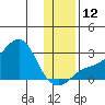 St. Michael tide chart for Wednesday, November 12, 2025