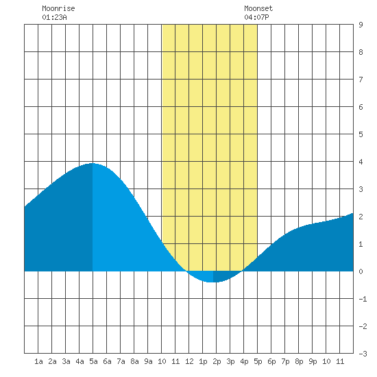 St. Michael tide chart for Thursday, November 13, 2025