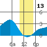 St. Michael tide chart for Thursday, November 13, 2025