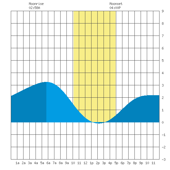 St. Michael tide chart for Friday, November 14, 2025