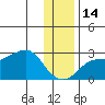 St. Michael tide chart for Friday, November 14, 2025