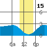 St. Michael tide chart for Saturday, November 15, 2025