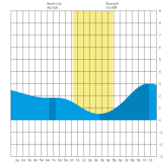 St. Michael tide chart for Sunday, November 16, 2025
