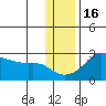 St. Michael tide chart for Sunday, November 16, 2025