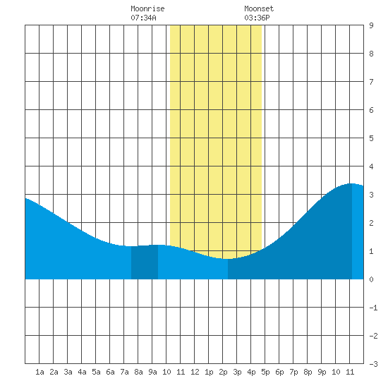 St. Michael tide chart for Monday, November 17, 2025