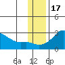 St. Michael tide chart for Monday, November 17, 2025