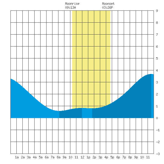 St. Michael tide chart for Tuesday, November 18, 2025