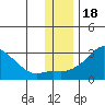 St. Michael tide chart for Tuesday, November 18, 2025