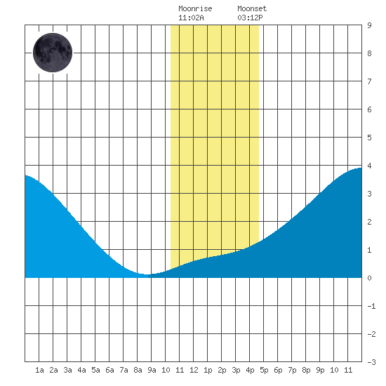 St. Michael tide chart for Wednesday, November 19, 2025