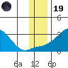 St. Michael tide chart for Wednesday, November 19, 2025