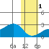 St. Michael tide chart for Saturday, November 1, 2025