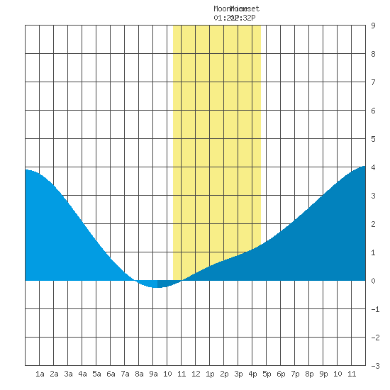 St. Michael tide chart for Thursday, November 20, 2025