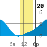 St. Michael tide chart for Thursday, November 20, 2025