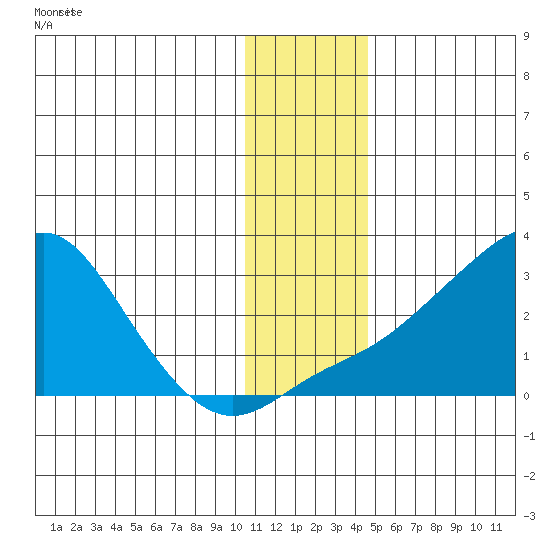 St. Michael tide chart for Friday, November 21, 2025