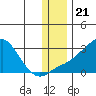 St. Michael tide chart for Friday, November 21, 2025