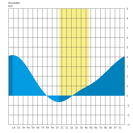 St. Michael tide chart for Saturday, November 22, 2025