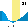 St. Michael tide chart for Sunday, November 23, 2025