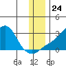 St. Michael tide chart for Monday, November 24, 2025