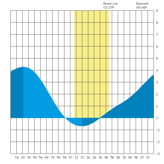 St. Michael tide chart for Tuesday, November 25, 2025
