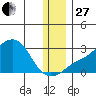St. Michael tide chart for Thursday, November 27, 2025