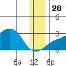 St. Michael tide chart for Friday, November 28, 2025